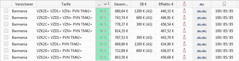Zahnärztetarif Barmenia Zweibettzimmer Krankenversicherung Vergleich – Stand 01/2020 Zahntarife inkl. Zahnbehandlung, Zahnersatz inkl. Material- und Laborkosten